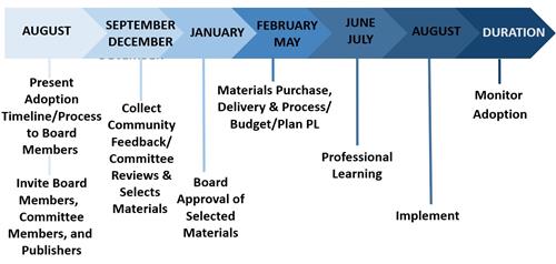 Textbook Adoption Timeline